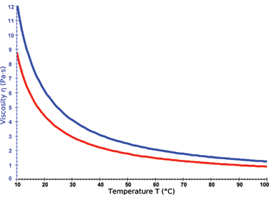 如何重新校準博勒飛粘度計？