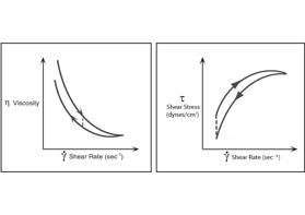 什么是流體的觸變性和流凝性？