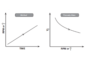 博勒飛粘度計(jì)粘度測(cè)試方法