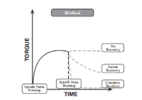 樣品粘度恢復(fù)測(cè)試的方法
