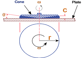 流變分析的高級(jí)方法