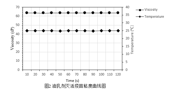 博勒飛粘度計(jì)在油乳劑滅活疫苗粘度測定中的應(yīng)用