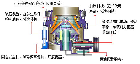 HPT液壓圓錐破碎機拆解圖