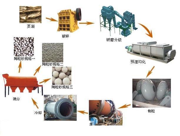 陶?；炷辽a流程