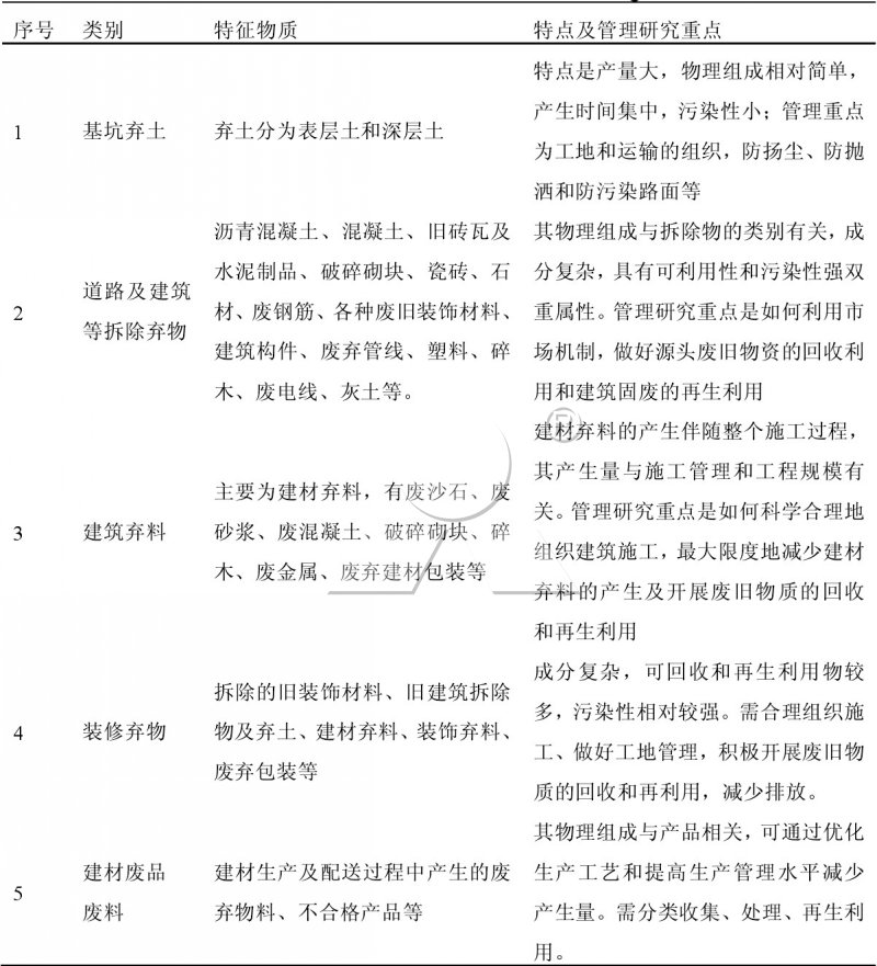 建筑垃圾來(lái)源分類法 建筑垃圾來(lái)源分類法