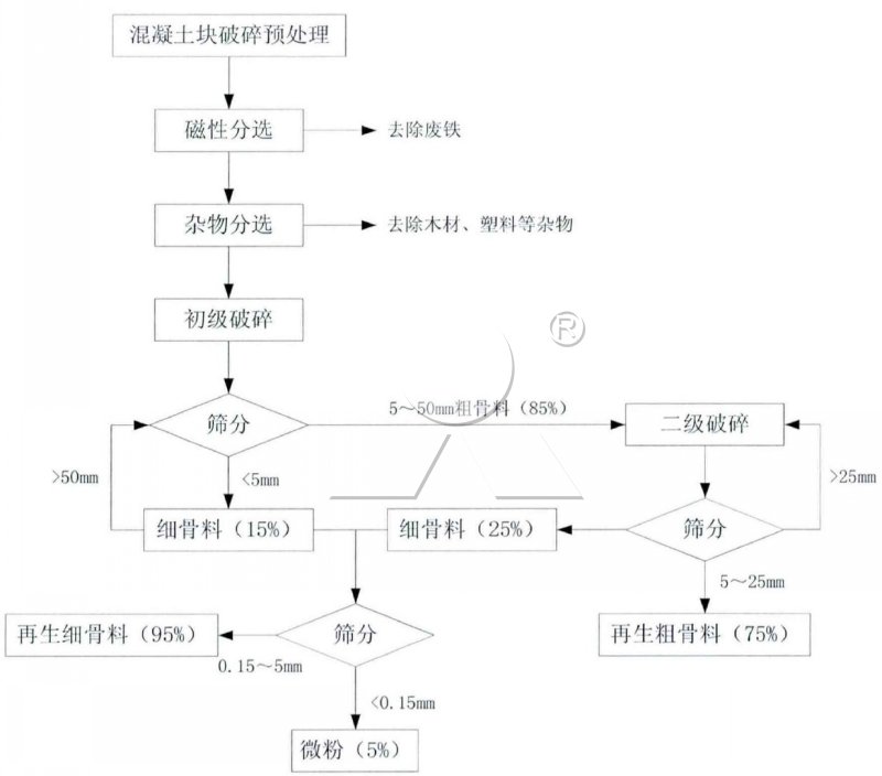 建筑垃圾處理工藝